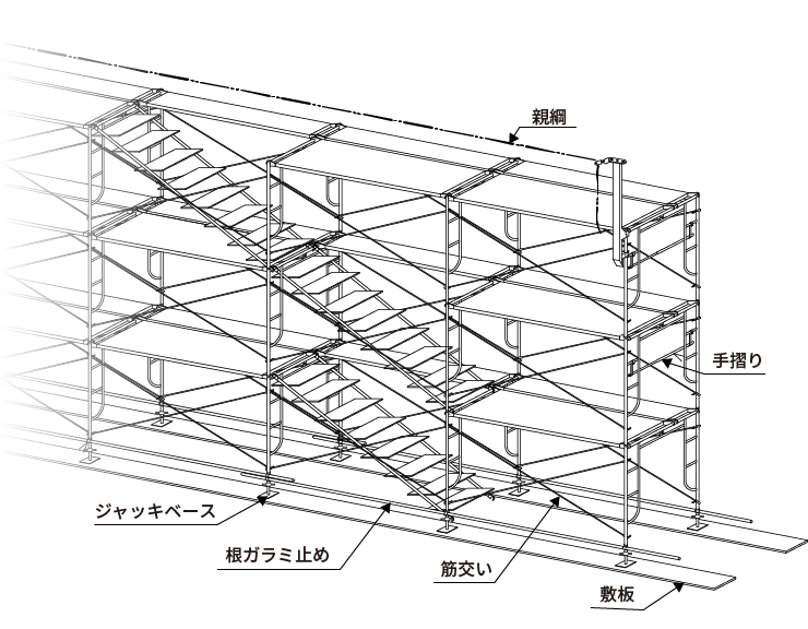 鋼製枠組足場 | 建設・クレーン工事現場などの用語集 |アールアイ株式会社